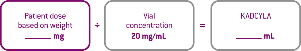Divide the patient’s dose based on weight (mg) by the vial concentration (20mg/mL) to calculate the volume of the 20 mg/mL reconstituted KADCYLA solution needed.